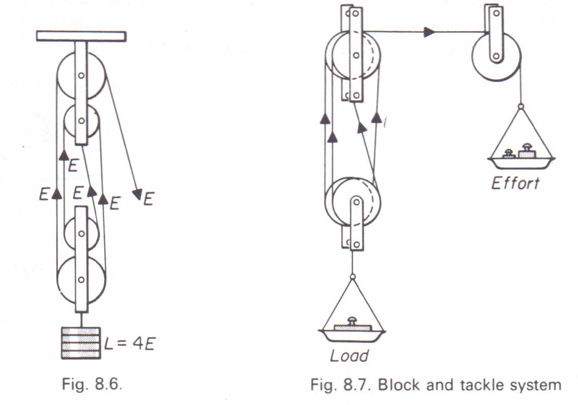 Block and Tackle Diagram